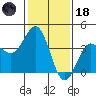 Bechers Bay tide chart for Sunday, January 18, 2026