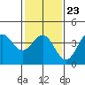 Bechers Bay tide chart for Friday, January 23, 2026