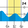 Bechers Bay tide chart for Saturday, January 24, 2026