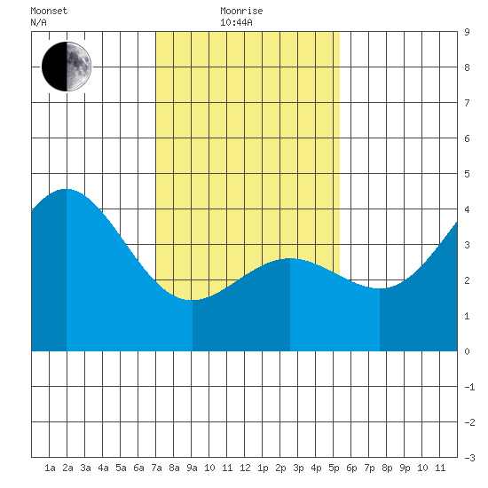Bechers Bay tide chart for Sunday, January 25, 2026