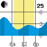 Bechers Bay tide chart for Sunday, January 25, 2026