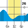 Bechers Bay tide chart for Monday, January 26, 2026