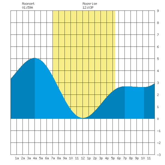 Bechers Bay tide chart for Tuesday, January 27, 2026