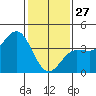 Bechers Bay tide chart for Tuesday, January 27, 2026