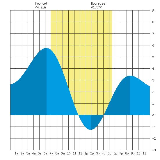 Bechers Bay tide chart for Thursday, January 29, 2026