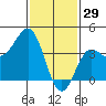 Bechers Bay tide chart for Thursday, January 29, 2026