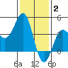 Bechers Bay tide chart for Friday, January 2, 2026