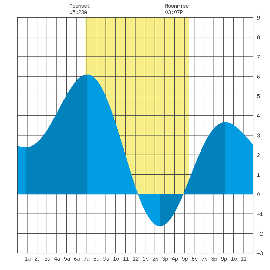 Bechers Bay tide chart for Friday, January 30, 2026