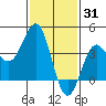 Bechers Bay tide chart for Saturday, January 31, 2026