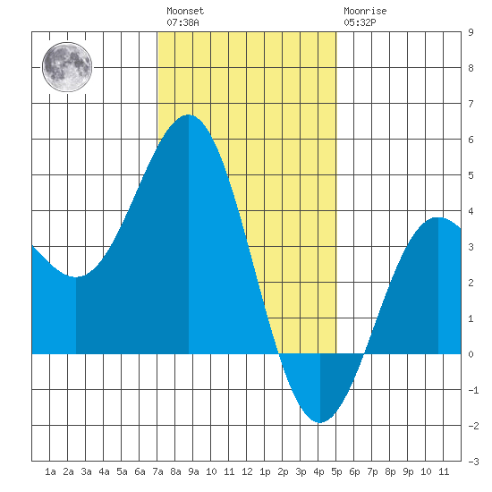 Bechers Bay tide chart for Saturday, January 3, 2026