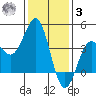 Bechers Bay tide chart for Saturday, January 3, 2026