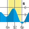 Bechers Bay tide chart for Tuesday, January 6, 2026