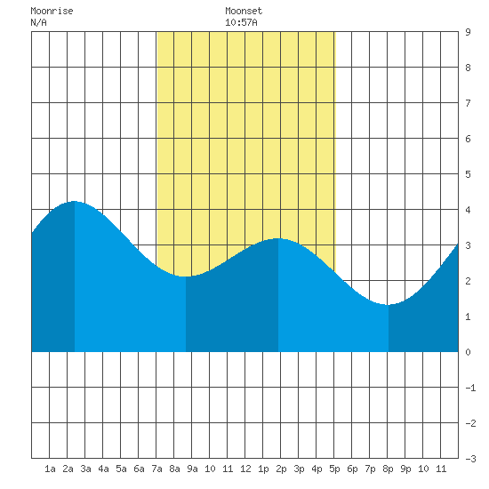 Bechers Bay tide chart for Friday, January 9, 2026