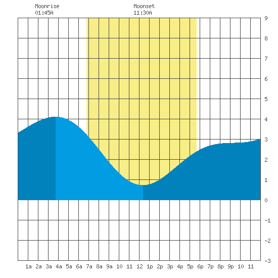 Bechers Bay tide chart for Tuesday, February 10, 2026
