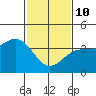 Bechers Bay tide chart for Tuesday, February 10, 2026