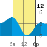 Bechers Bay tide chart for Thursday, February 12, 2026