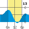 Bechers Bay tide chart for Friday, February 13, 2026