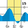 Bechers Bay tide chart for Sunday, February 15, 2026