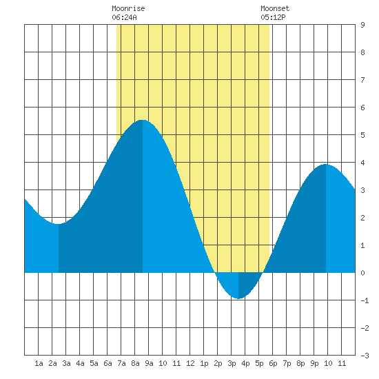 Bechers Bay tide chart for Monday, February 16, 2026