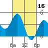 Bechers Bay tide chart for Monday, February 16, 2026