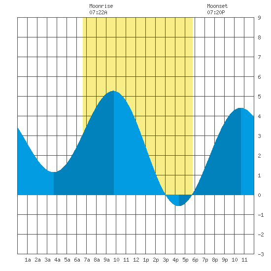 Bechers Bay tide chart for Wednesday, February 18, 2026