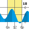 Bechers Bay tide chart for Wednesday, February 18, 2026