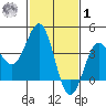 Bechers Bay tide chart for Sunday, February 1, 2026