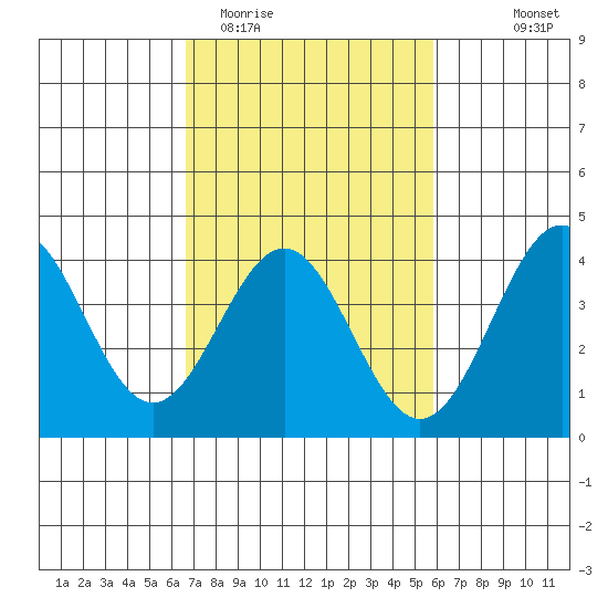 Bechers Bay tide chart for Friday, February 20, 2026