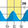Bechers Bay tide chart for Friday, February 20, 2026