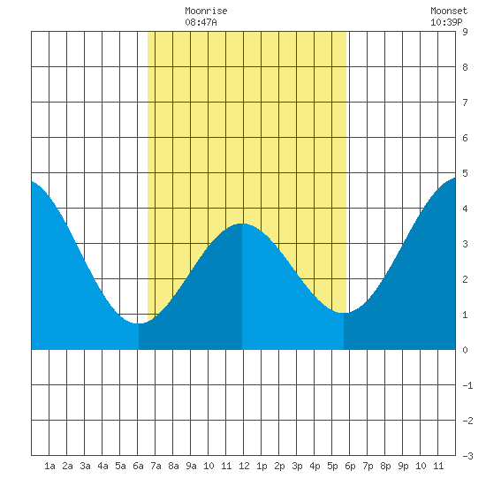 Bechers Bay tide chart for Saturday, February 21, 2026
