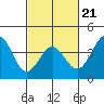 Bechers Bay tide chart for Saturday, February 21, 2026