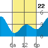 Bechers Bay tide chart for Sunday, February 22, 2026