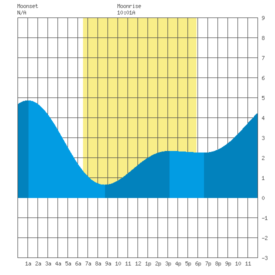 Bechers Bay tide chart for Monday, February 23, 2026