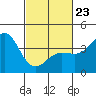 Bechers Bay tide chart for Monday, February 23, 2026