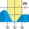 Bechers Bay tide chart for Wednesday, February 25, 2026