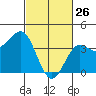 Bechers Bay tide chart for Thursday, February 26, 2026