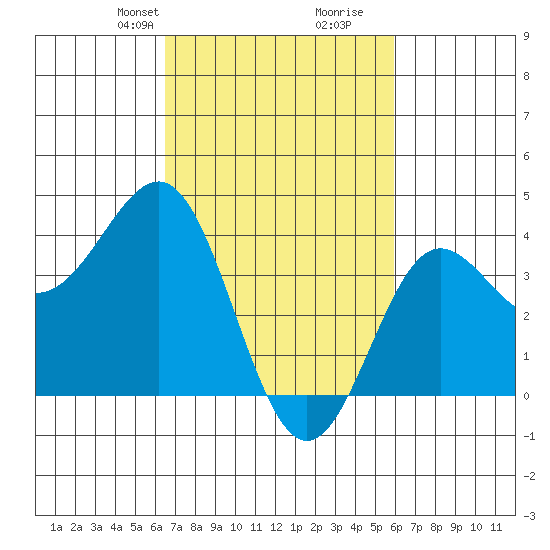 Bechers Bay tide chart for Friday, February 27, 2026