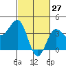 Bechers Bay tide chart for Friday, February 27, 2026