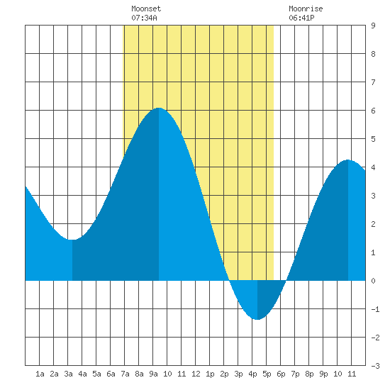 Bechers Bay tide chart for Monday, February 2, 2026