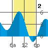 Bechers Bay tide chart for Monday, February 2, 2026