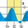 Bechers Bay tide chart for Tuesday, February 3, 2026