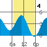 Bechers Bay tide chart for Wednesday, February 4, 2026