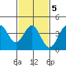 Bechers Bay tide chart for Thursday, February 5, 2026