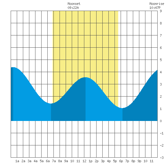 Bechers Bay tide chart for Friday, February 6, 2026