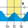 Bechers Bay tide chart for Friday, February 6, 2026