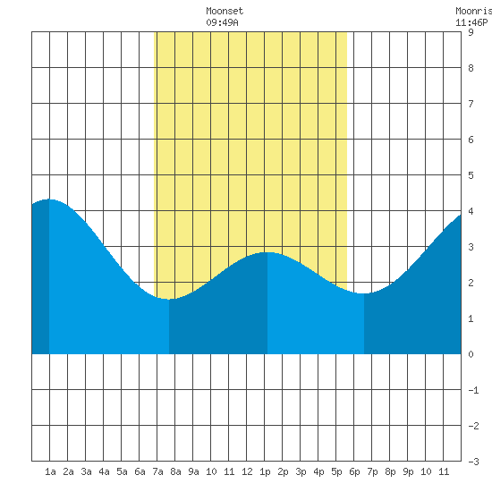Bechers Bay tide chart for Saturday, February 7, 2026