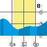 Bechers Bay tide chart for Sunday, February 8, 2026