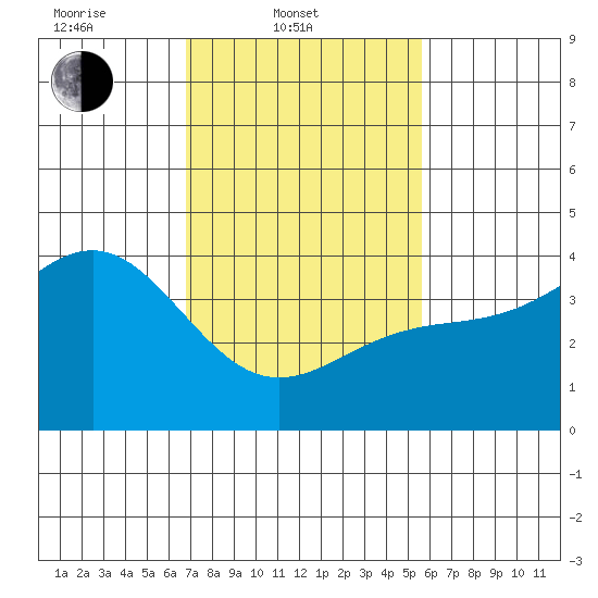 Bechers Bay tide chart for Monday, February 9, 2026