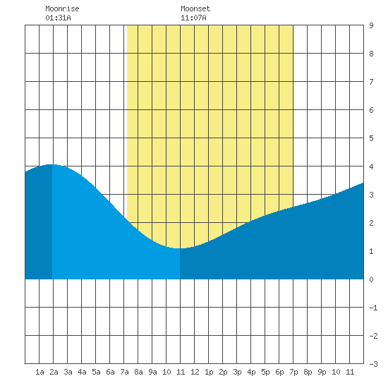 Bechers Bay tide chart for Tuesday, March 10, 2026