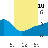 Bechers Bay tide chart for Tuesday, March 10, 2026